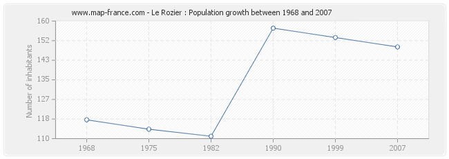 Population Le Rozier